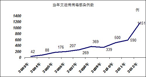 陕西去年艾滋病感染病例1151例 同比暴增95%